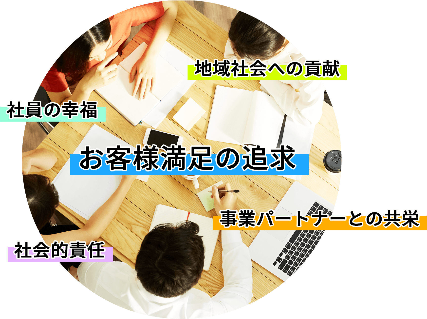 営業方針-イメージ　お客様満足の追求 地域社会への貢献 社員の幸福 事業パートナーとの共栄 社会的責任