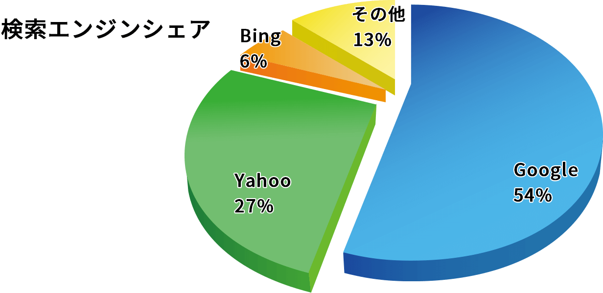 検索エンジンシェアの図|Google54%、Yahoo27%、Bing6%、その他13%
