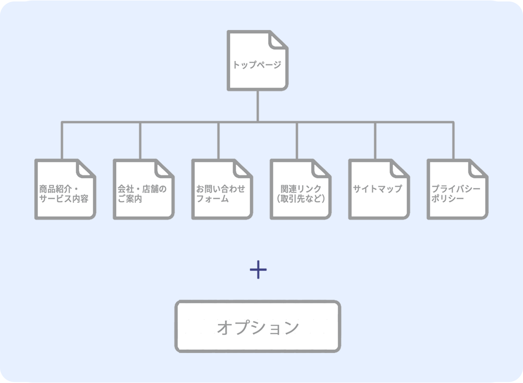 サイトの基本構成図｜トップページ、商品紹介・サービス内容、会社・店舗のご案内、お問い合わせフォーム、関連リンク（取引先など）、サイトマップ、プライバシーポリシー|+オプション